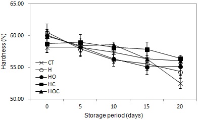 Fig. 30. Changes in the hardness of fresh-cut taro by heat treatment and various browning inhibitors at 4°C (H: heat treatment, HO: heat treatment + orange peel extract, HC: heat treatment + calcium ascorbate, HOC: heat treatment + orange peel extract + calcium ascorbate).