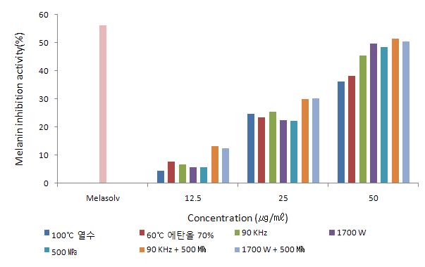 공정별 지치 추출물의 Melanin 생성량.