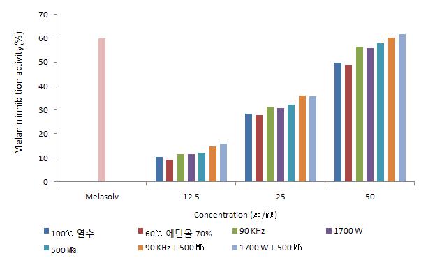 공정별 방풍 추출물의 Melanin 저해활성.