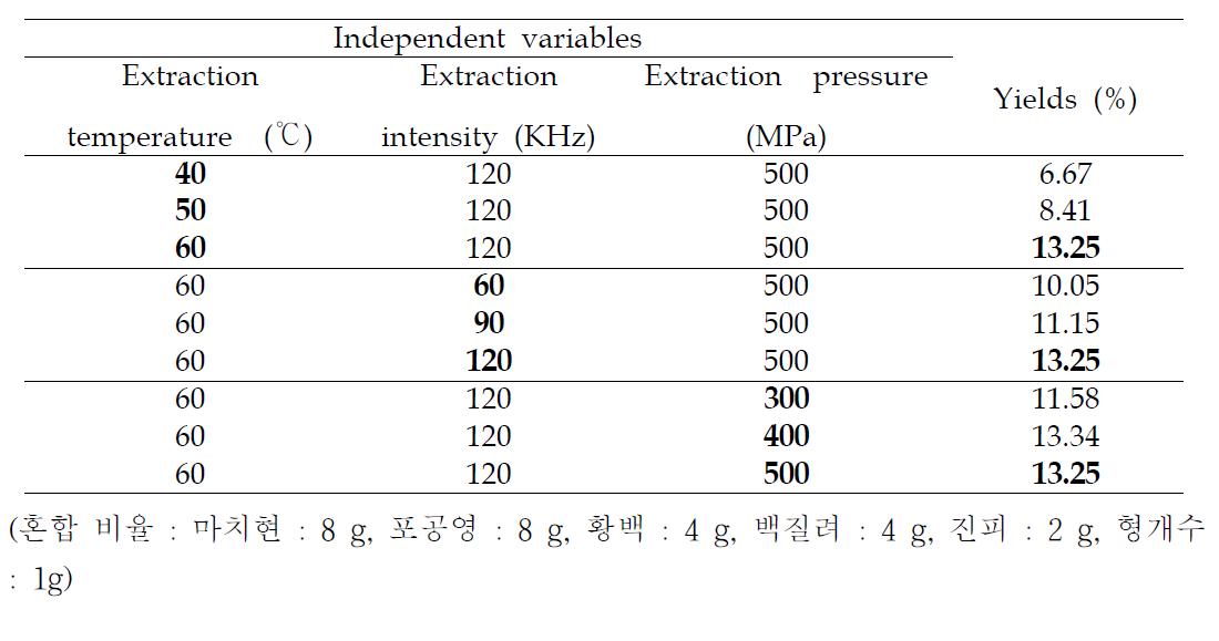 혼합 추출물의 공정 변수 별 추출수율.