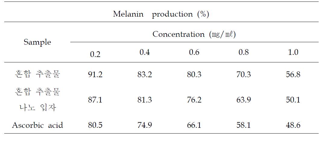 혼합 추출물 나노 입자의 Melanin 생성량.