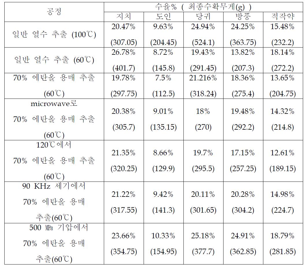 작물별, 공정별 수율.