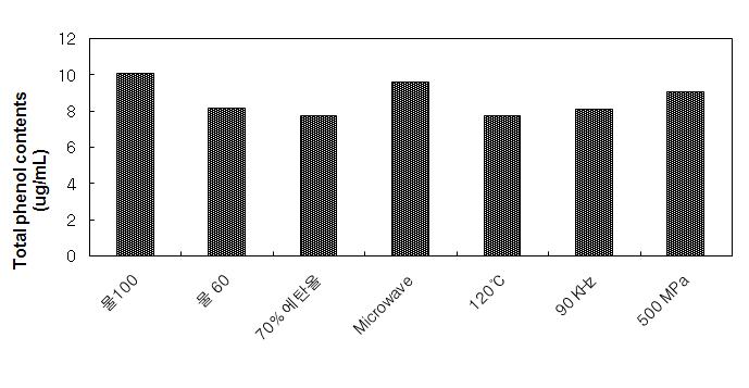 공정별 지치 추출물의 총 페놀 함량.