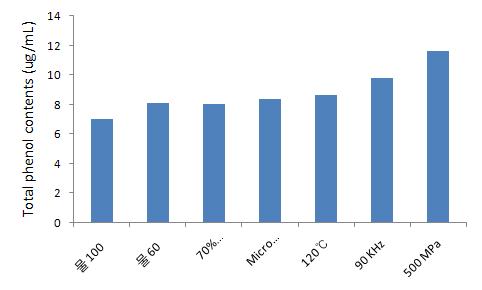 공정별 도인 추출물의 총 페놀 함량.