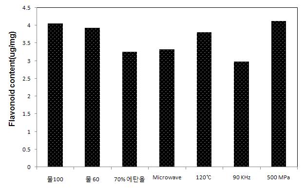 공정별 지치 추출물의 총 플라보노이드 함량.