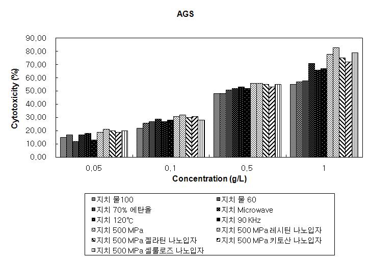 인간 위암 세포 AGS에 대한 공정별 지치 추출물의 항암 활성.