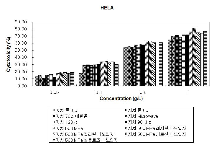 인간 자궁경부암 세포 HELA에 대한 공정별 지치 추출물의 항암 활성.