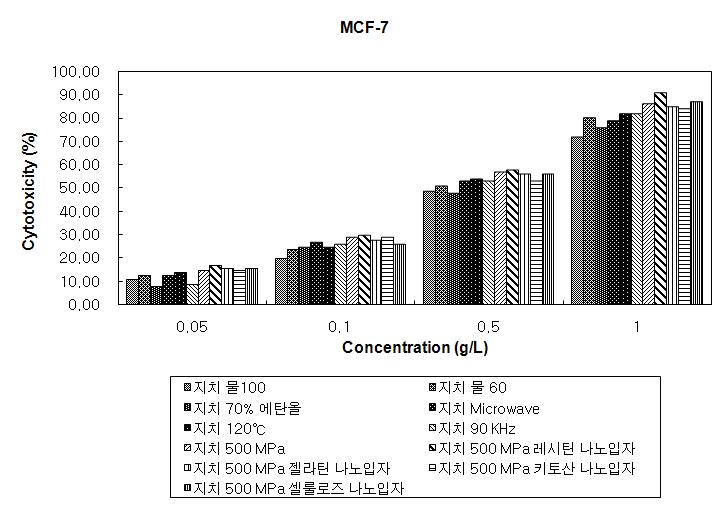 인간 유방암 세포 MCF-7에 대한 공정별 지치 추출물의 항암 활성.