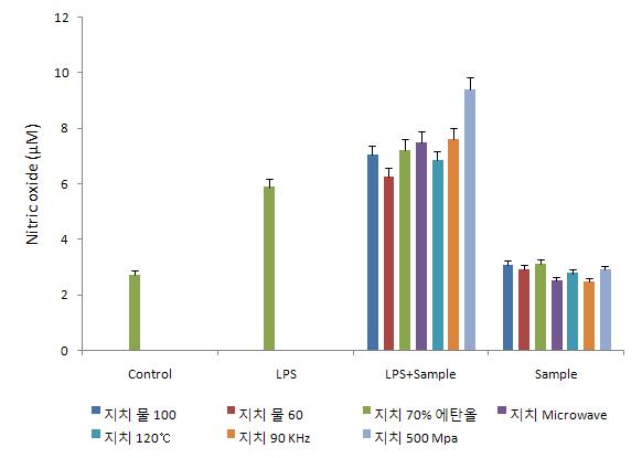 공정별 지치 추출물의 Nitric oxide 생성량.