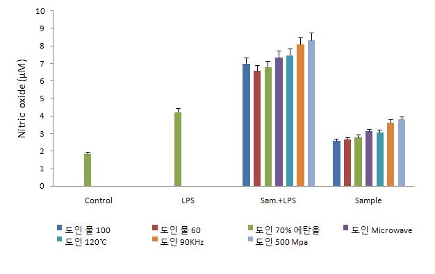 공정별 도인 추출물의 Nitric oxide 생성량.