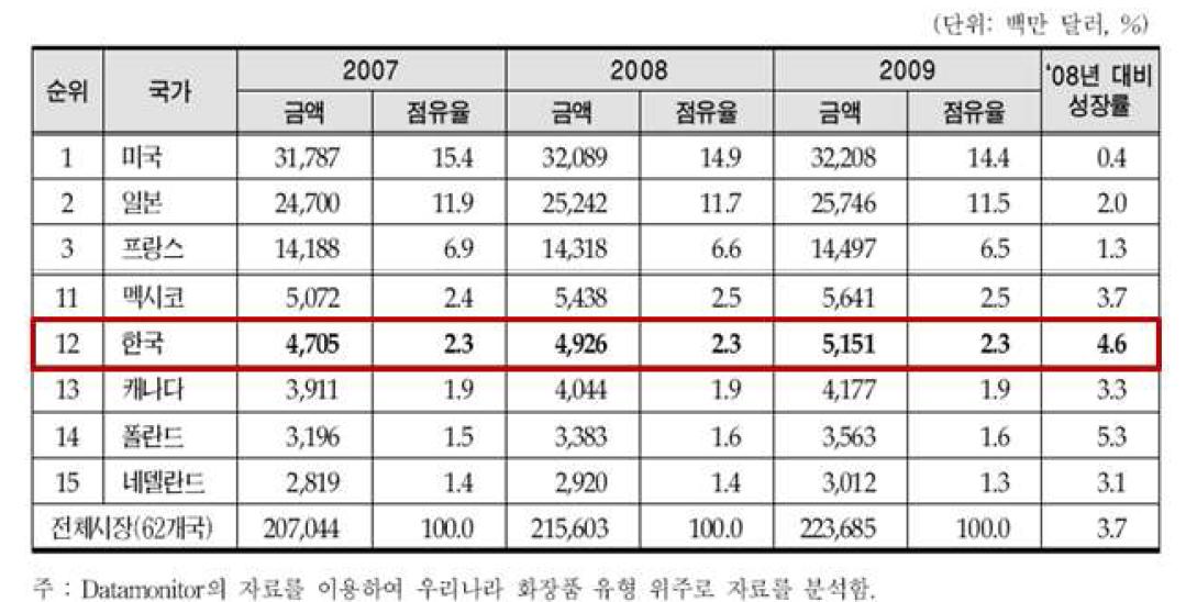 주요국의 화장품 시장 규모, 2010 datamonitor presonal care market data