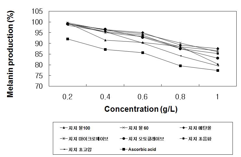 공정별 지치 추출물의 Melanin 생성량.