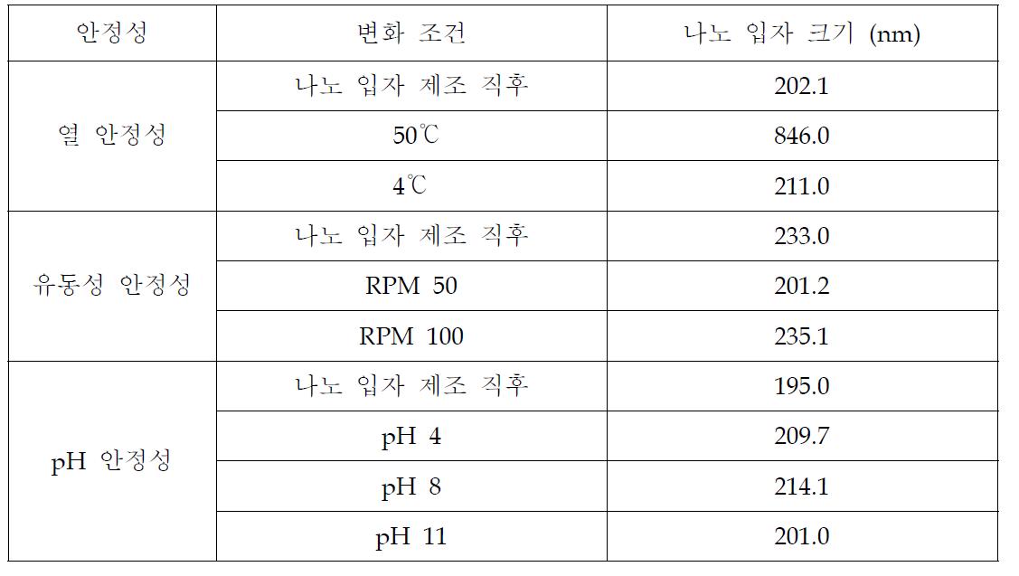 도인 nanopaticle 안정성 실험