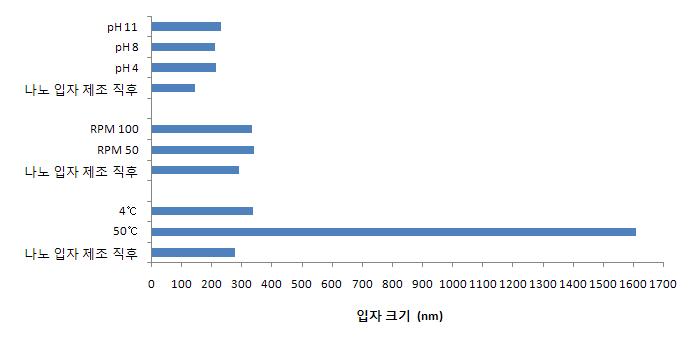 방풍 nanopaticle 안정성 실험