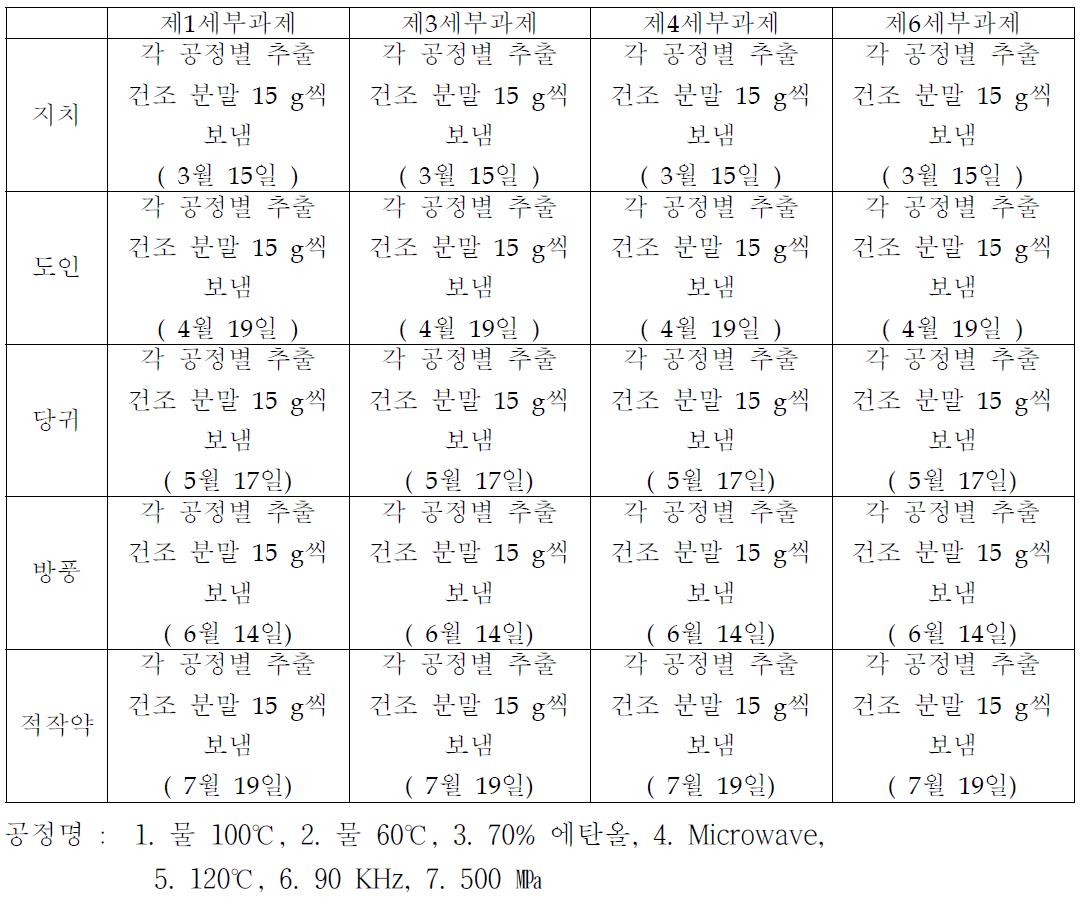 협동 및 세부 과제들 추출물 제공 진행 상황.