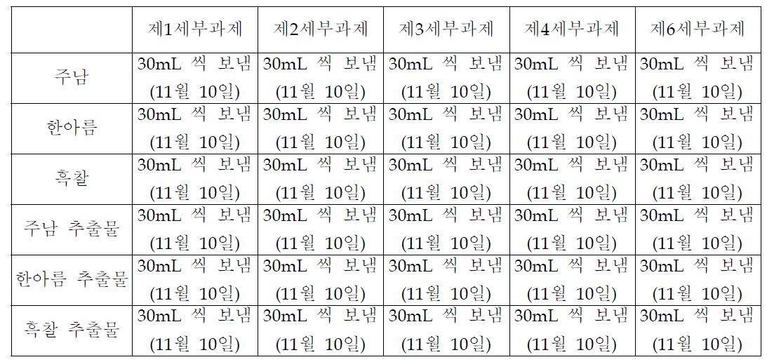 협동 및 세부 과제 유색미 나노입자 제공 진행 상황.