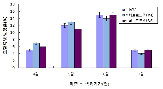 그림 5. 석회보르도액이 모잘록병 발생율에 미치는 영향