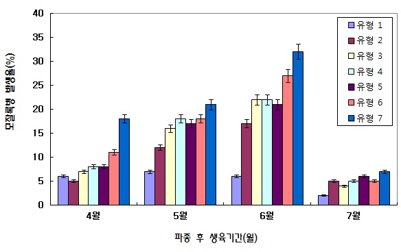 그림 6. 상토유형별 생육시기에 따른 모잘록병 발생율