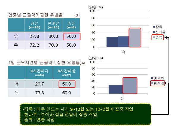 그림 1-2. 업종별(위) 및 1일 근무시간별(아래) 근골격계질환 유발율