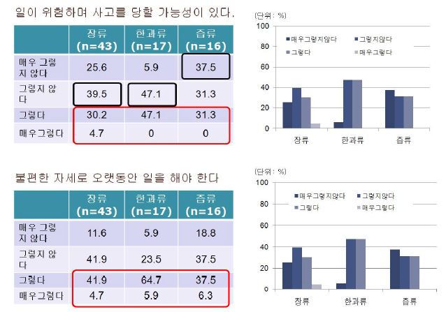 그림 1-4. 작업에 대한 주관적 판단