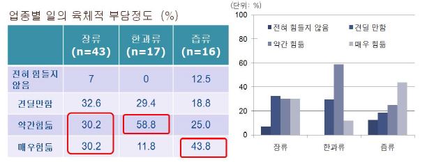 그림 1-5. 업종별 일의 육체적 부담도