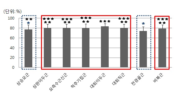 그림 1-12. 수세작업자세의 Peak MVC