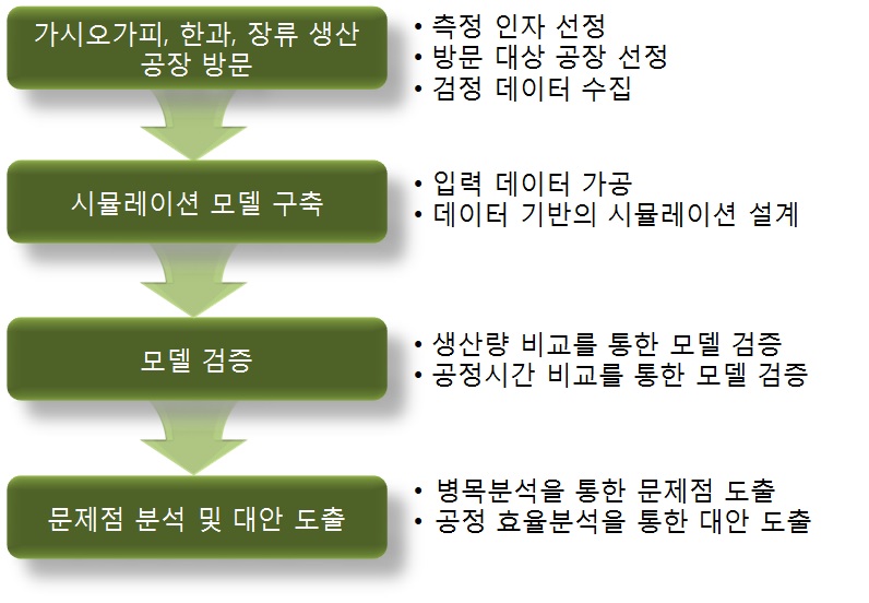 그림 2-1. 공정분석 흐름도