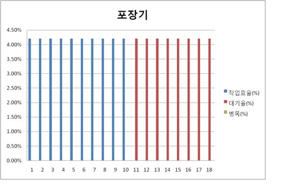 그림 2-5. 포장기 효율 분석 결과