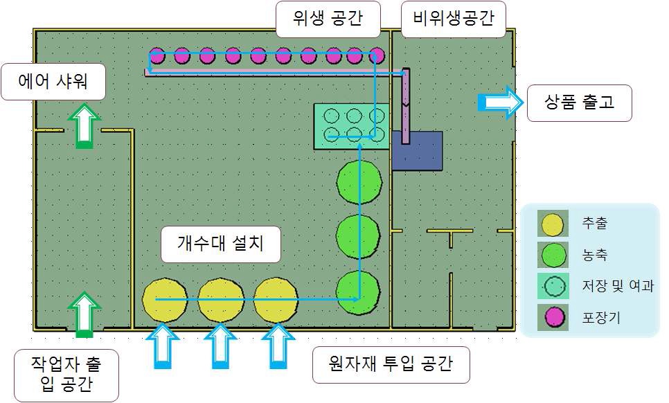 그림 2-6. HACCP 적용 시뮬레이션 모델