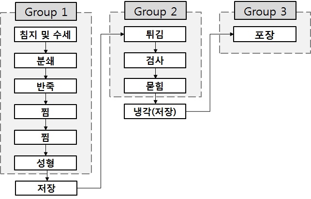 그림 2-8. 한과공장 공정의 흐름도