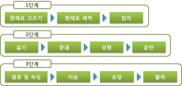 그림 2-13. 장류 제조 공정 요소