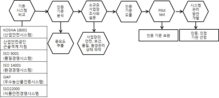 그림3-1. 연구절차