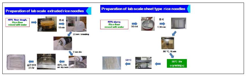 그림 1. 쌀국수 제조과정 모식도