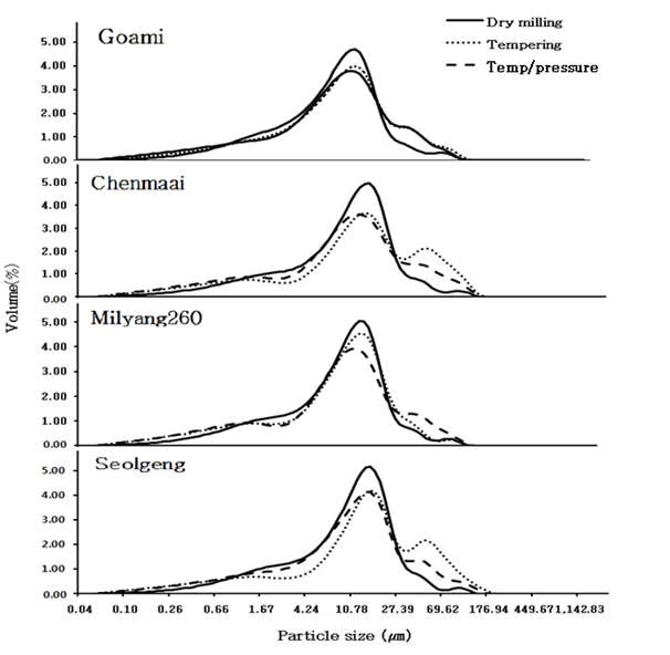 그림 3-4. 건식분쇄, 탬퍼링 및 가수고압처리에 따른 입도분포 비교