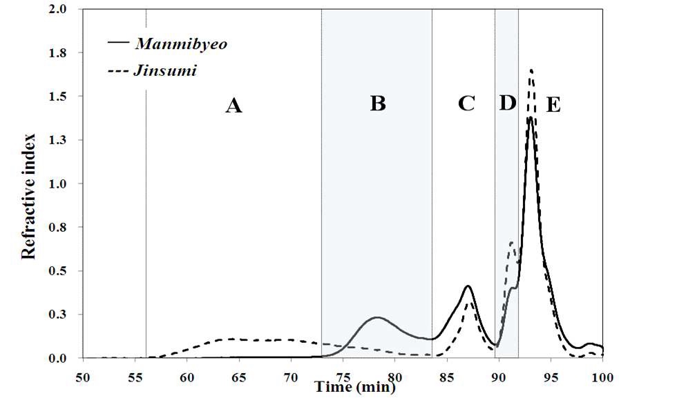 그림 4. 만미벼 및 진수미 전분의 크기 분획 HPLC column chromatography