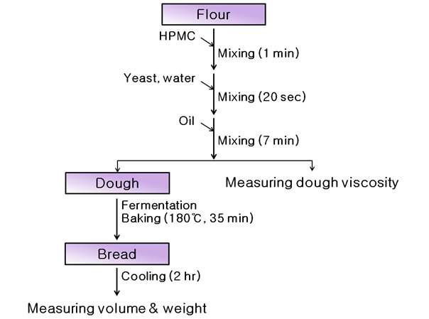 그림 1. 100% 쌀빵의 표준 제빵 과정