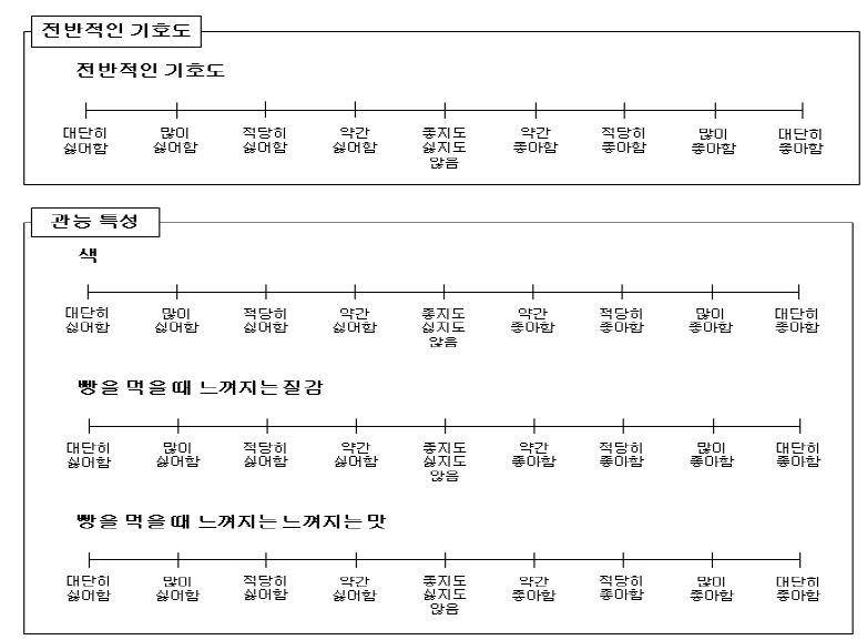 Fig 2. 쌀빵의 관능검사지