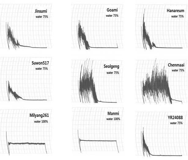 그림 3. 습식분쇄 쌀가루 100% 반죽물의 믹소그램(mixograms)