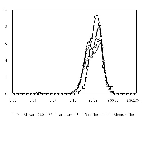 그림 1. 쌀가루 및 밀가루의 입도분포