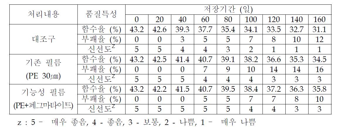 건조오디 MA 처리후 상온 저장중 품질 특성의 변화