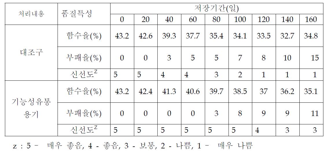 건조오디 유통 용기 처리후 상온 저장중 품질 특성 변화