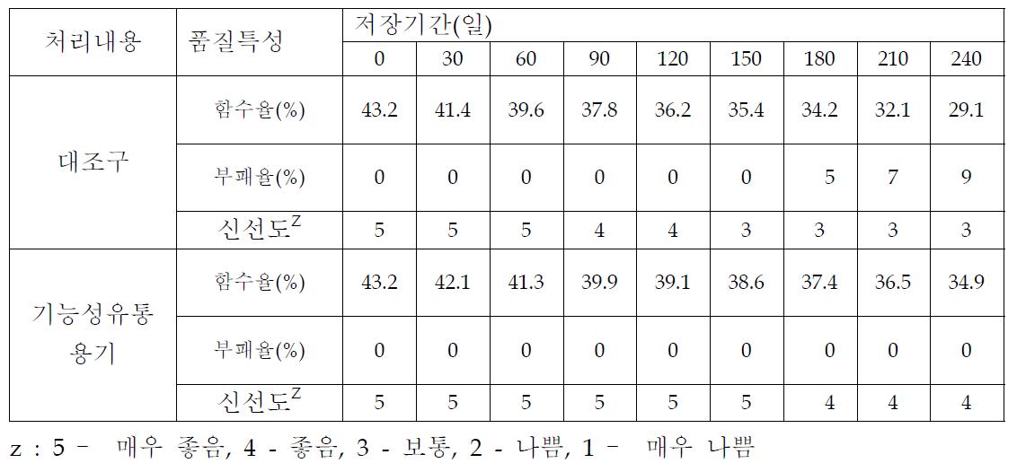 건조오디 유통 용기 처리후 저온 저장중 품질 특성 변화