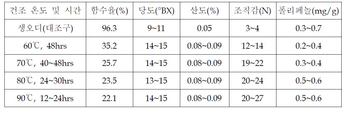 냉동 오디의 건조 온도에 따른 품질 특성