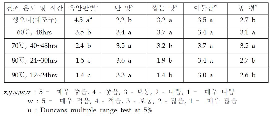 냉동오디 건조후 관능평가