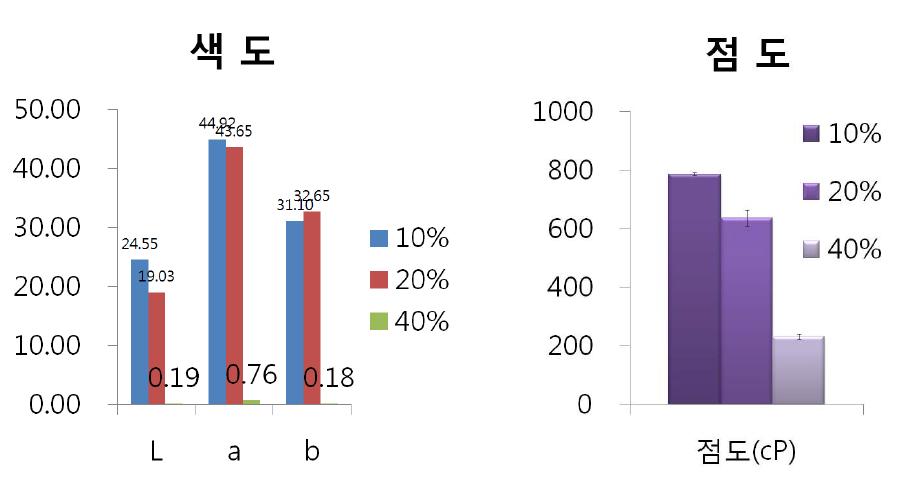 오디 비율에 따른 드레싱의 색도, 점도 변화 비교.