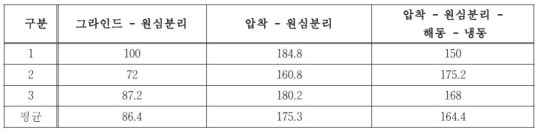 마 점액질 점도 측정 결과 (단위 : cP)