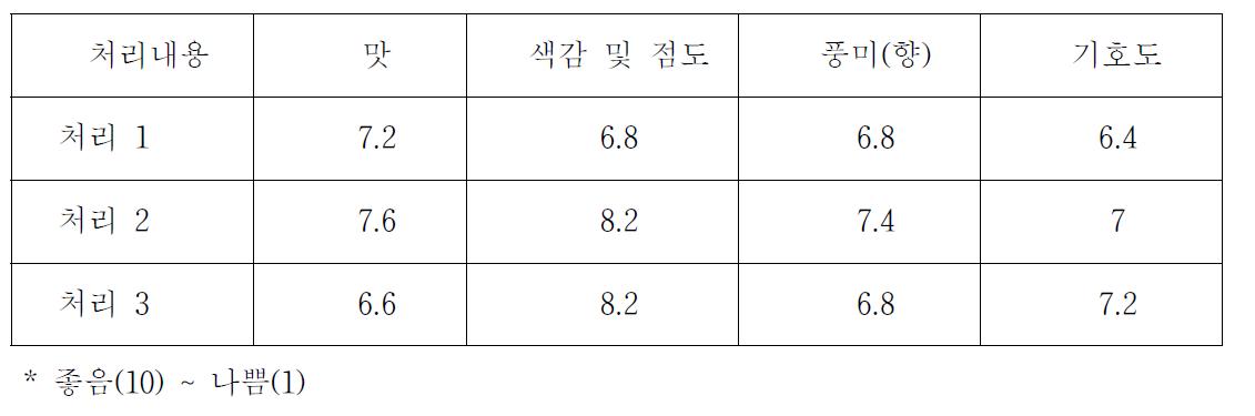 관능평가 결과