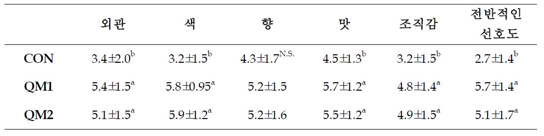 드레싱의 관능검사(기호도 특성)