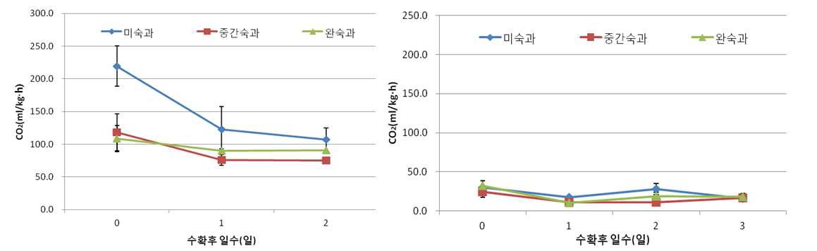 익수뽕 오디 과실의 성숙단계별 상온(25℃, 좌) 및 저온(5℃, 우) 저장시 호흡량의 변화.