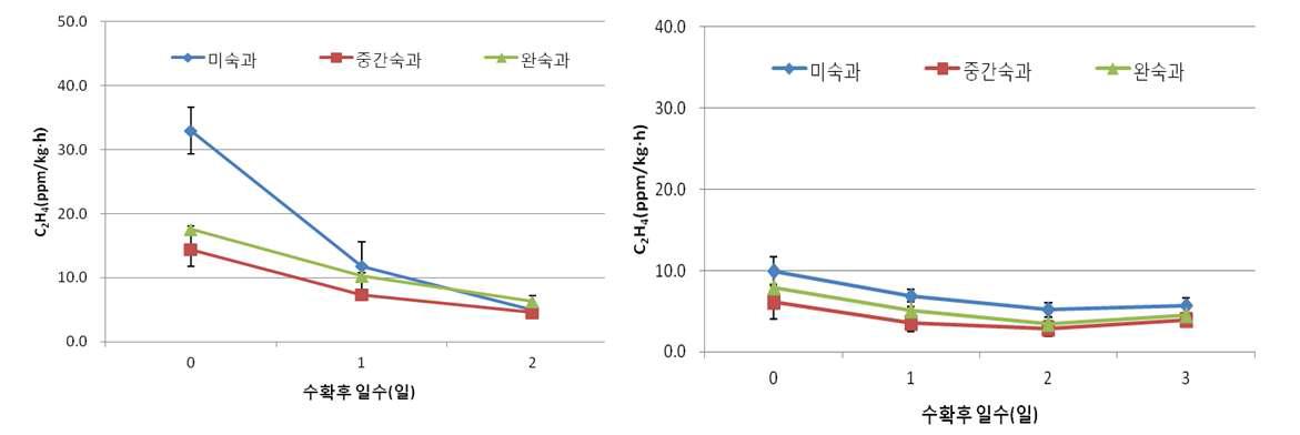 익수뽕 오디 과실의 성숙단계별 상온(25℃, 좌) 및 저온(5℃, 우) 저장시 에틸렌 발생량의 변화.